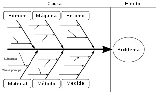 Diagnostico Empresa - Cuadro Complementario (Diagrama Causa-Efecto)